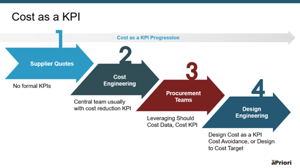 Progression of cost as a KPI from supplier quotes to cost engineering to procurement teams to design engineering
