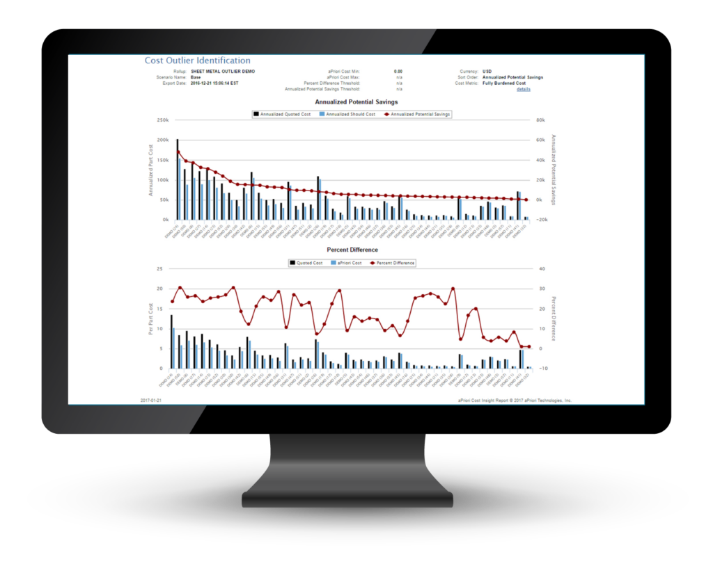 Chart identifying cost outliers in product design