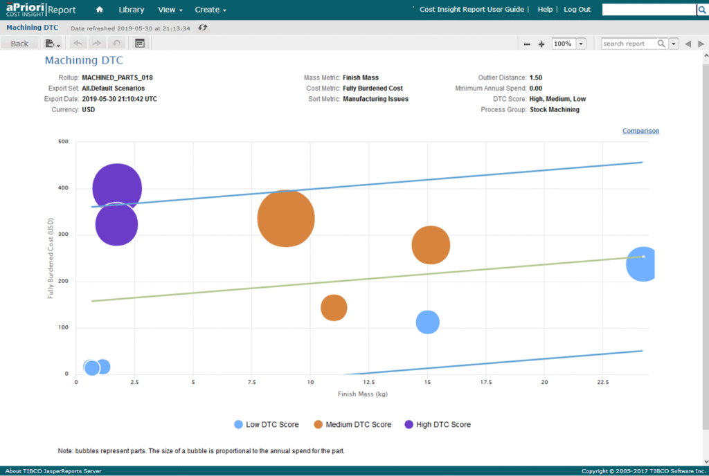Chart showing low, medium and high DTC scores for a machined part